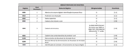 uma tabela técnica intitulada 'OBRIGATORIEDADE DOS REGISTROS', que detalha a estrutura de um arquivo de escrit
