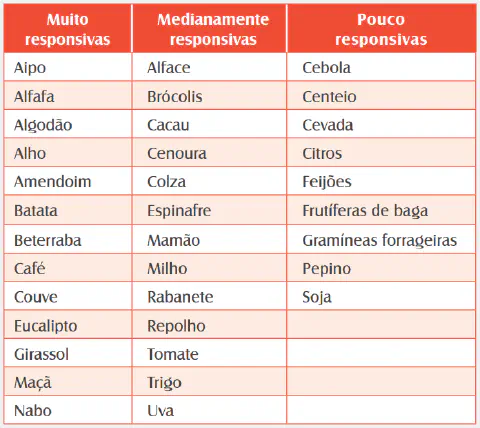 uma tabela informativa que classifica diversas culturas agrícolas em três categorias de acordo com seu nível d