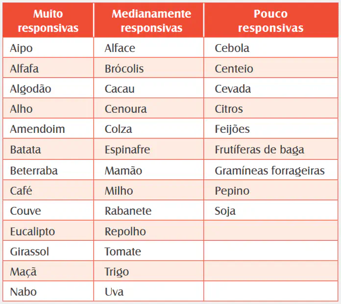 Tabela de Responsividade de Culturas Agrícolas ao Manejo uma tabela informativa que classifica diversas culturas agrícolas em três categorias de acordo com seu nível d