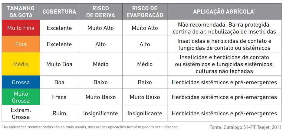 uma tabela técnica detalhada que correlaciona o tamanho das gotas na pulverização agrícola com diversos fatore