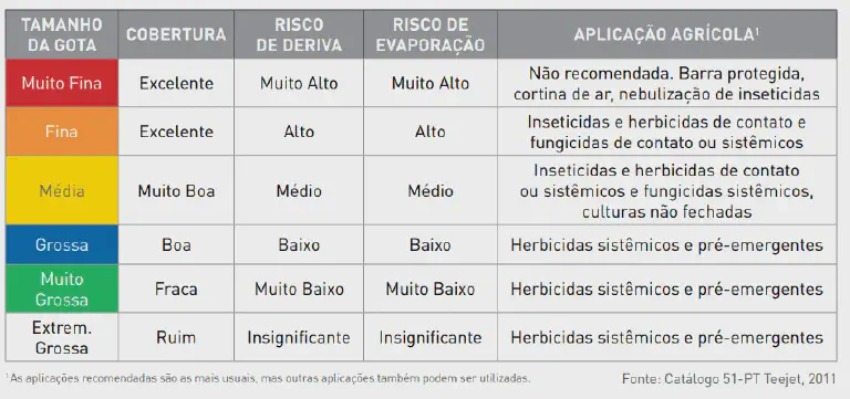 Tabela de Tamanho de Gota na Pulverização Agrícola uma tabela técnica detalhada que correlaciona o tamanho das gotas na pulverização agrícola com diversos fatore