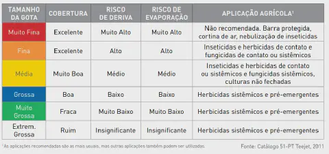 uma tabela técnica detalhada que correlaciona o tamanho das gotas na pulverização agrícola com diversos fatore