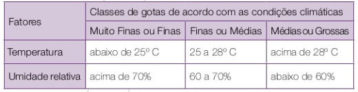 uma tabela informativa que correlaciona fatores climáticos com as classes de gotas recomendadas para a pulveri