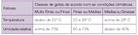 uma tabela informativa que correlaciona fatores climáticos com as classes de gotas recomendadas para a pulveri
