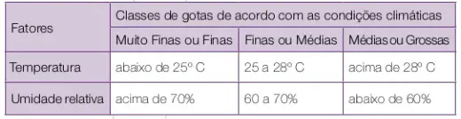 Tabela de Tamanho de Gota vs. Clima para Pulverização uma tabela informativa que correlaciona fatores climáticos com as classes de gotas recomendadas para a pulveri