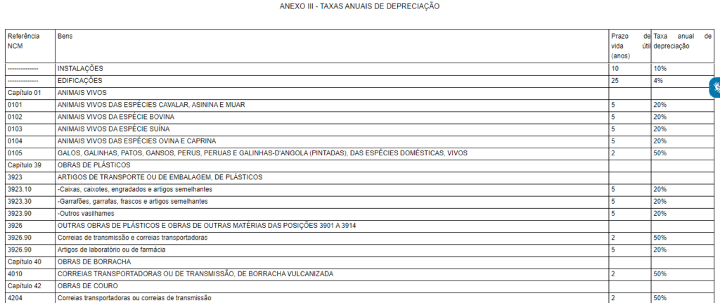 uma tabela intitulada ‘ANEXO III - TAXAS ANUAIS DE DEPRECIAÇÃO’, que detalha as alíquotas de depreciação para