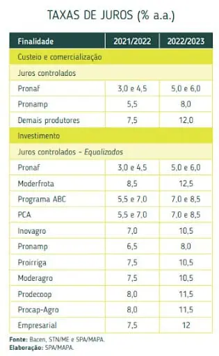 Tabela de Taxas de Juros do Crédito Rural - Plano Safra uma tabela comparativa intitulada ‘TAXAS DE JUROS (% a.a.)’, detalhando as taxas de juros para o crédito rural