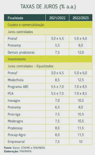 Tabela de Taxas de Juros do Crédito Rural - Plano Safra uma tabela comparativa intitulada 'TAXAS DE JUROS (% a.a.)', detalhando as taxas de juros para o crédito rural