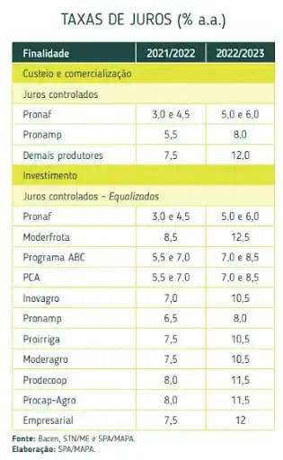 uma tabela comparativa intitulada 'TAXAS DE JUROS (% a.a.)', detalhando as taxas de juros para o crédito rural