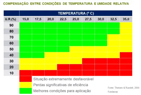 uma tabela de dupla entrada que correlaciona a temperatura em graus Celsius (°C) com a umidade relativa do ar
