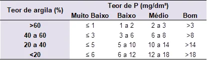 tabela técnica utilizada na agronomia para a interpretação de análises de solo, especificamente para c