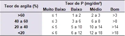 tabela técnica utilizada na agronomia para a interpretação de análises de solo, especificamente para c