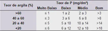 tabela técnica utilizada na agronomia para a interpretação de análises de solo, especificamente para c