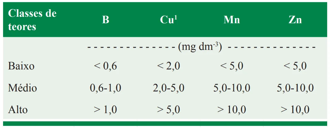 uma tabela técnica utilizada na agronomia para a interpretação de análises de solo. A tabela é intitulada ‘Cla