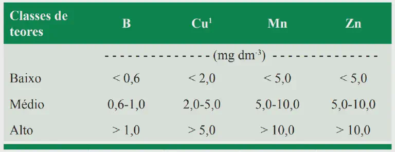 Tabela de Teores de Micronutrientes na Análise de Solo uma tabela técnica utilizada na agronomia para a interpretação de análises de solo. A tabela é intitulada 'Cla