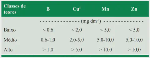 uma tabela técnica utilizada na agronomia para a interpretação de análises de solo. A tabela é intitulada 'Cla
