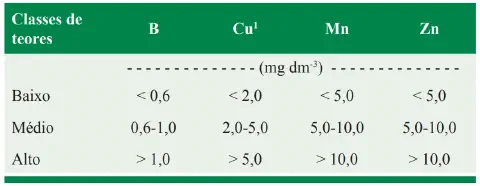 uma tabela técnica utilizada na agronomia para a interpretação de análises de solo. A tabela é intitulada 'Cla
