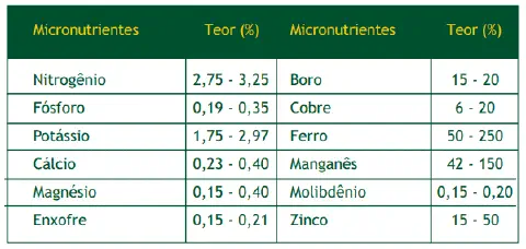uma tabela informativa, com fundo branco e cabeçalho verde escuro, que detalha os teores ideais de nutrientes