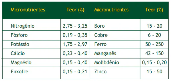 Tabela de Teores de Micronutrientes para Análise Foliar uma tabela informativa, com fundo branco e cabeçalho verde escuro, que detalha os teores ideais de nutrientes