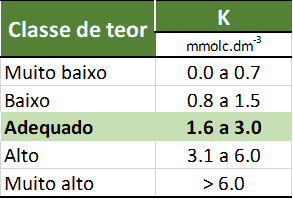 uma tabela de classificação para os teores de potássio (K) no solo, um nutriente essencial para as plantas. A