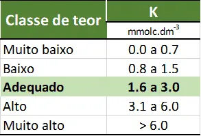 uma tabela de classificação para os teores de potássio (K) no solo, um nutriente essencial para as plantas. A