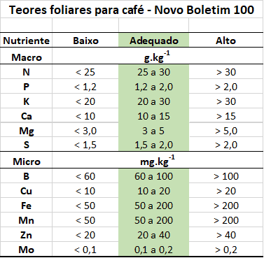 Tabela de Teores Foliares para Café - Guia do Boletim 100 uma tabela técnica intitulada ‘Teores foliares para café - Novo Boletim 100’. A tabela é um guia de referência