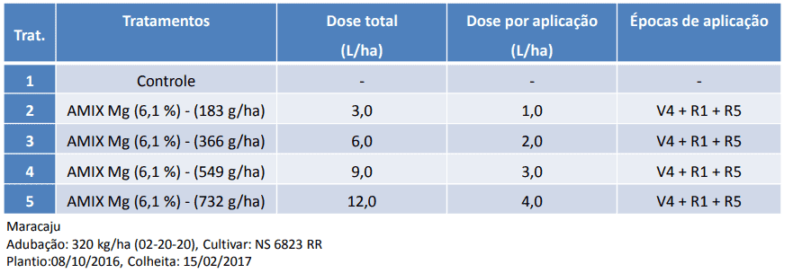 uma tabela detalhando um protocolo de experimento agrícola, provavelmente para a cultura da soja. A tabela est