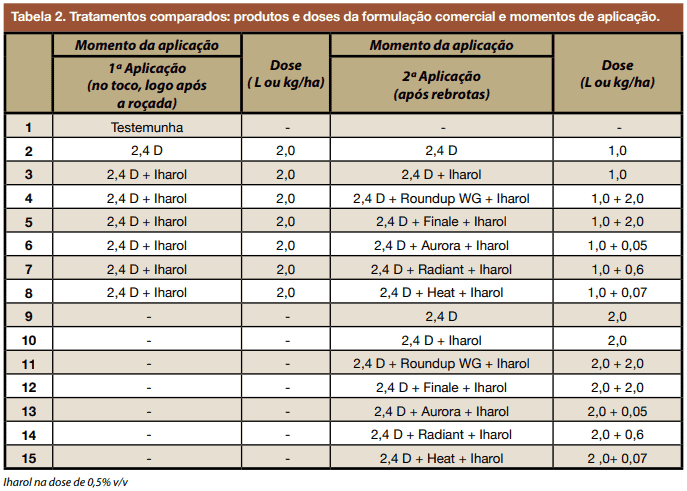 uma tabela técnica, intitulada ‘Tabela 2’, que detalha 15 diferentes protocolos de tratamentos agrícolas. A ta