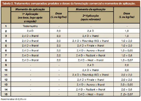 uma tabela técnica, intitulada 'Tabela 2', que detalha 15 diferentes protocolos de tratamentos agrícolas. A ta