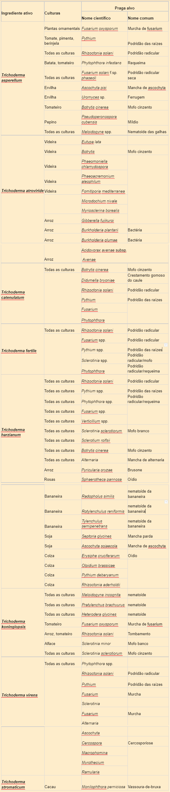 uma tabela detalhada que funciona como um guia de referência sobre o uso de diferentes espécies do fungo Trich