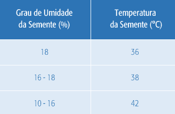 uma tabela informativa que correlaciona o ‘Grau de Umidade da Semente (%)’ com a ‘Temperatura da Semente (°C)’