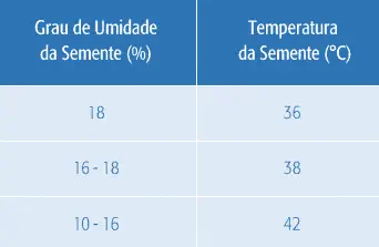 uma tabela informativa que correlaciona o 'Grau de Umidade da Semente (%)' com a 'Temperatura da Semente (°C)'