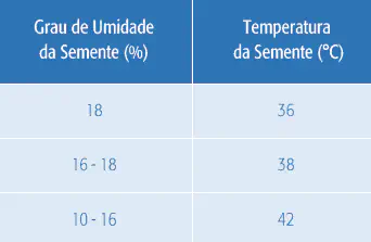 uma tabela informativa que correlaciona o 'Grau de Umidade da Semente (%)' com a 'Temperatura da Semente (°C)'