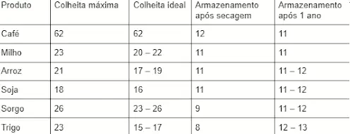 uma tabela informativa e técnica que detalha os níveis de umidade recomendados para diferentes culturas agríco