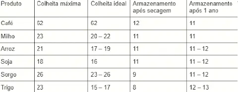 uma tabela informativa e técnica que detalha os níveis de umidade recomendados para diferentes culturas agríco
