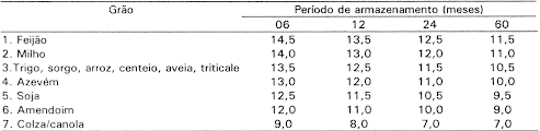 uma tabela técnica que relaciona diferentes tipos de grãos com o teor máximo de umidade recomendado para perío