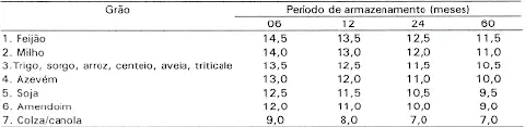 uma tabela técnica que relaciona diferentes tipos de grãos com o teor máximo de umidade recomendado para perío
