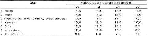 uma tabela técnica que relaciona diferentes tipos de grãos com o teor máximo de umidade recomendado para perío