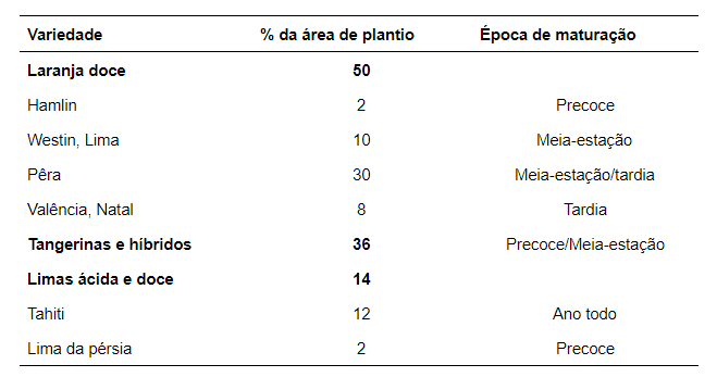uma tabela informativa que detalha a distribuição de diferentes variedades de citros por porcentagem de área d