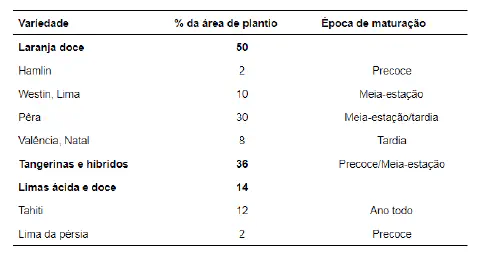 uma tabela informativa que detalha a distribuição de diferentes variedades de citros por porcentagem de área d