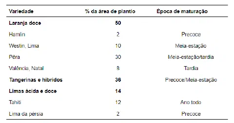 uma tabela informativa que detalha a distribuição de diferentes variedades de citros por porcentagem de área d