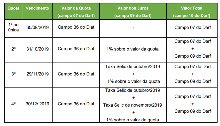 uma tabela informativa detalhando o parcelamento de um tributo, provavelmente o Imposto sobre a Propriedade Te