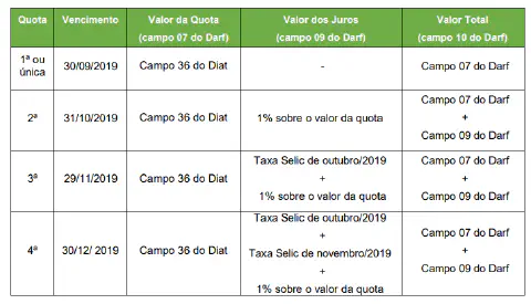 uma tabela informativa detalhando o parcelamento de um tributo, provavelmente o Imposto sobre a Propriedade Te