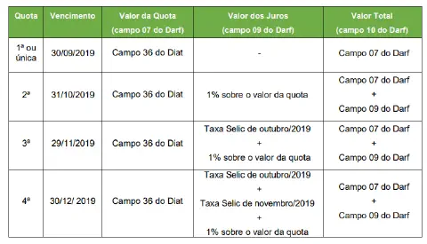 uma tabela informativa detalhando o parcelamento de um tributo, provavelmente o Imposto sobre a Propriedade Te