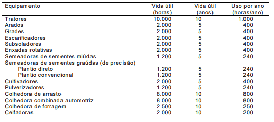 uma tabela informativa detalhando a vida útil e o uso anual de diversos equipamentos agrícolas. A tabela está
