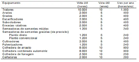 uma tabela informativa detalhando a vida útil e o uso anual de diversos equipamentos agrícolas. A tabela está