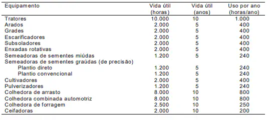 Tabela de Vida Útil de Máquinas e Equipamentos Agrícolas uma tabela informativa detalhando a vida útil e o uso anual de diversos equipamentos agrícolas. A tabela está