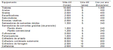 uma tabela informativa detalhando a vida útil e o uso anual de diversos equipamentos agrícolas. A tabela está