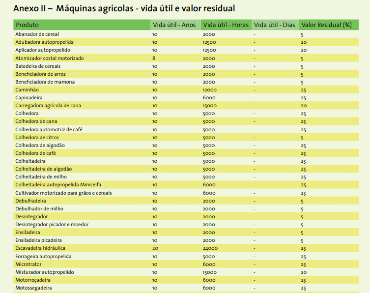 uma tabela intitulada ‘Anexo II – Máquinas agrícolas - vida útil e valor residual’. Trata-se de um documento t