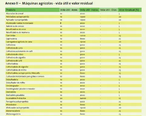 uma tabela intitulada 'Anexo II – Máquinas agrícolas - vida útil e valor residual'. Trata-se de um documento t